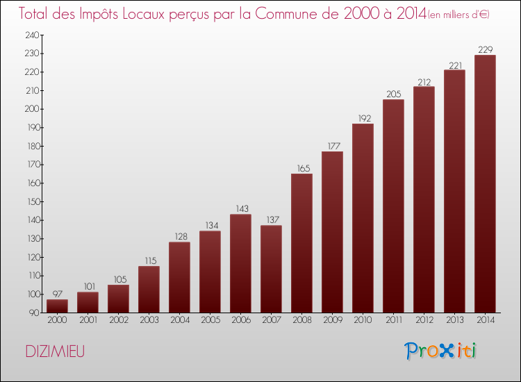 Evolution des Impôts Locaux pour la commune de DIZIMIEU de 2000 à 2014 Evolution des Impôts Locaux pour DIZIMIEU de 2000 à 2014