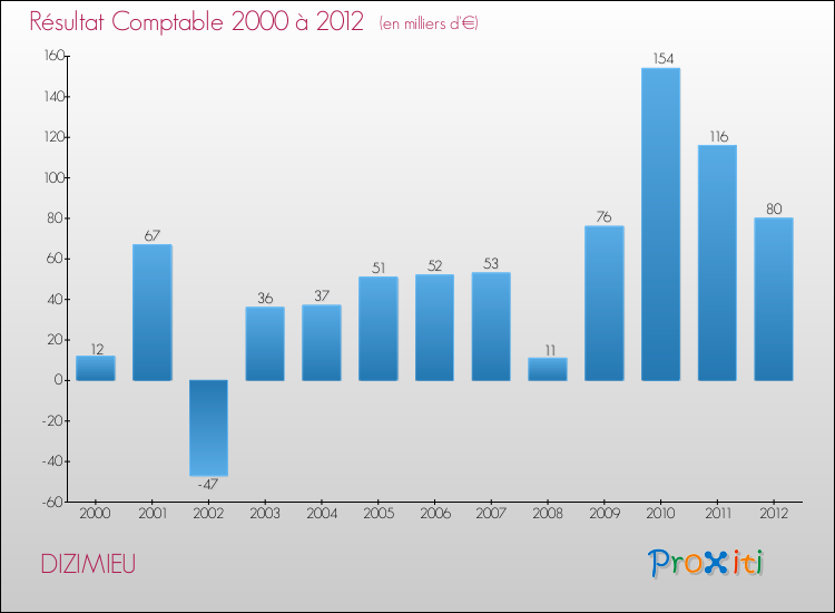 Evolution du résultat comptable pour la commune de DIZIMIEU de 2000 à 2012 Evolution du résultat comptable pour DIZIMIEU de 2000 à 2012