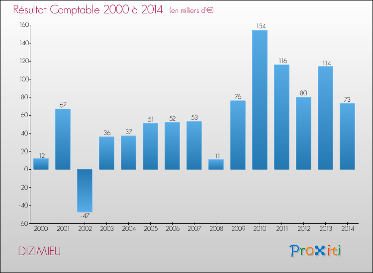 Evolution du résultat comptable pour la commune de DIZIMIEU de 2000 à 2014 Evolution du résultat comptable pour DIZIMIEU de 2000 à 2014