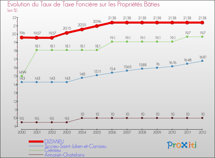 Evolution du taux de la taxe foncière sur le bati pour DIZIMIEU et les communes proches de 2000 à 2012 Comparaison des taux de taxe foncière sur le bati pour DIZIMIEU et les communes voisines de 2000 à 2012