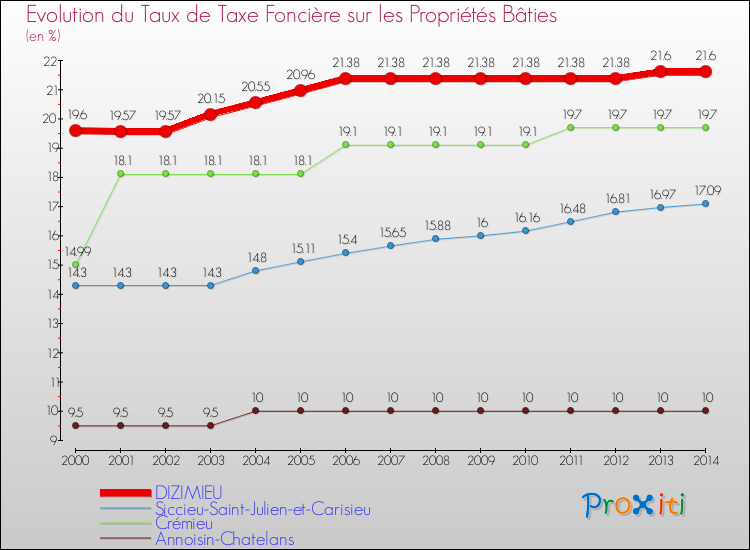 Evolution du taux de la taxe foncière sur le bati pour DIZIMIEU et les communes proches de 2000 à 2014 Comparaison des taux de taxe foncière sur le bati pour DIZIMIEU et les communes voisines de 2000 à 2014