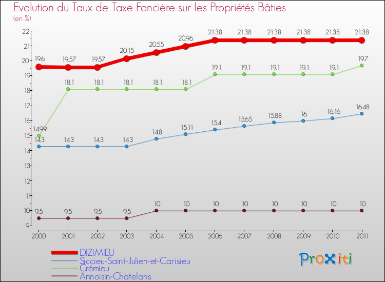 Evolution du taux de la taxe foncière sur le bati pour DIZIMIEU et les communes proches Comparaison des taux de taxe foncière sur le bati pour DIZIMIEU et les communes voisines