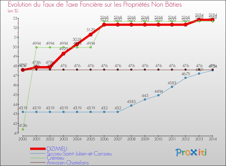 Evolution du taux de la taxe foncière sur les immeubles et terrains non batis pour DIZIMIEU et les communes proches de 2000 à 2014 Comparaison des taux de la taxe foncière sur les immeubles et terrains non batis pour DIZIMIEU et les communes voisines de 2000 à 2014