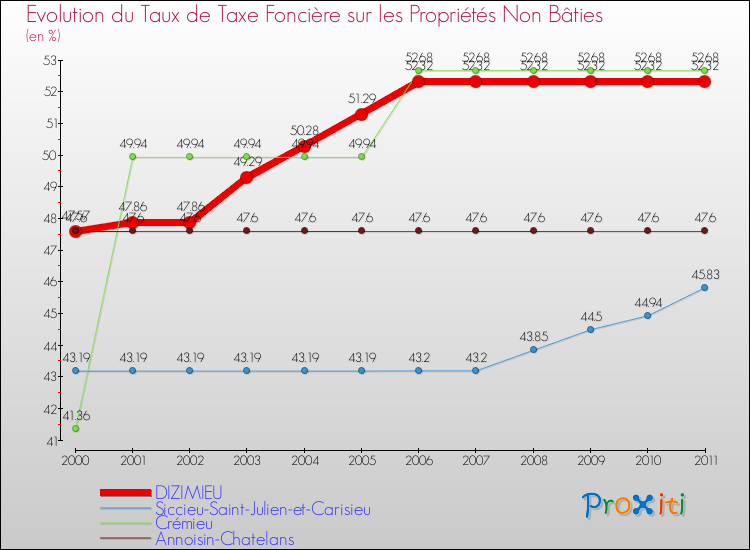 Evolution du taux de la taxe foncière sur les immeubles et terrains non batis pour DIZIMIEU et les communes proches Comparaison des taux de la taxe foncière sur les immeubles et terrains non batis pour DIZIMIEU et les communes voisines