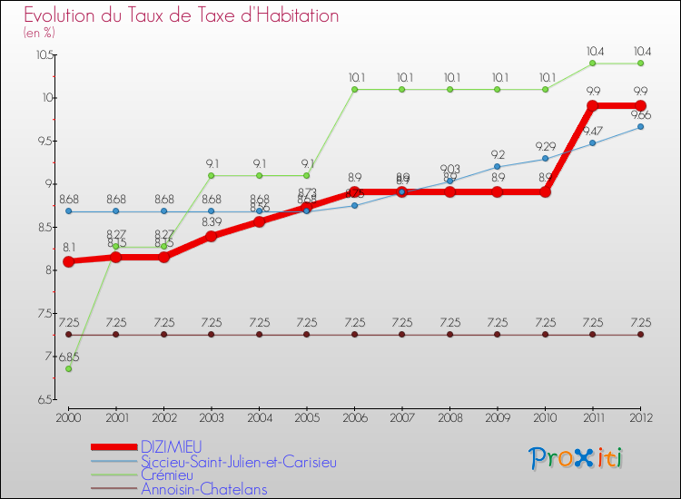 Evolution du taux de la taxe d'habitation pour DIZIMIEU et les communes proches Comparaison des taux de la taxe d'habitation pour DIZIMIEU et les communes voisines