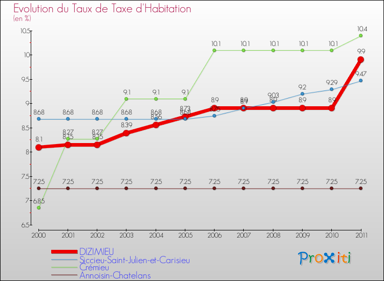 Evolution du taux de la taxe d'habitation pour DIZIMIEU et les communes proches Comparaison des taux de la taxe d'habitation pour DIZIMIEU et les communes voisines