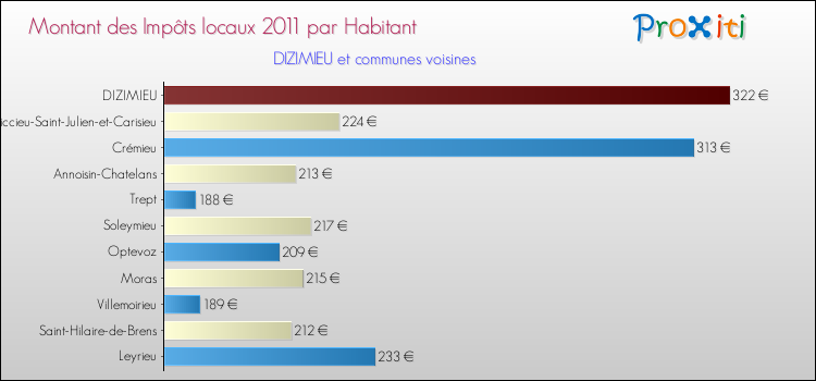 Montant des impôts locaux par Habitant pour DIZIMIEU et les communes proches Comparaison des impôts locaux par habitant pour DIZIMIEU et les communes voisines