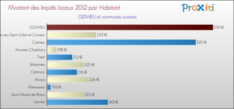 Montant des impôts locaux par Habitant pour DIZIMIEU et les communes proches Comparaison des impôts locaux par habitant pour DIZIMIEU et les communes voisines