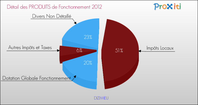 Décomposition du Budget de Fonctionnement 2012 de la commune de DIZIMIEU Budget de Fonctionnement 2012 pour la commune de DIZIMIEU