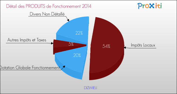 Décomposition du Budget de Fonctionnement 2014 de la commune de DIZIMIEU Budget de Fonctionnement 2014 pour la commune de DIZIMIEU
