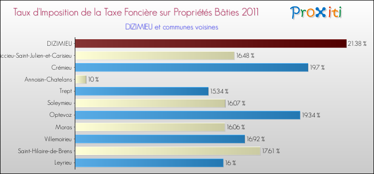 Taux d'imposition de la taxe foncière sur le bati 2011 pour DIZIMIEU et les communes proches Comparaison des taux d'imposition de la taxe foncière sur le bati 2011 pour DIZIMIEU et les communes voisines