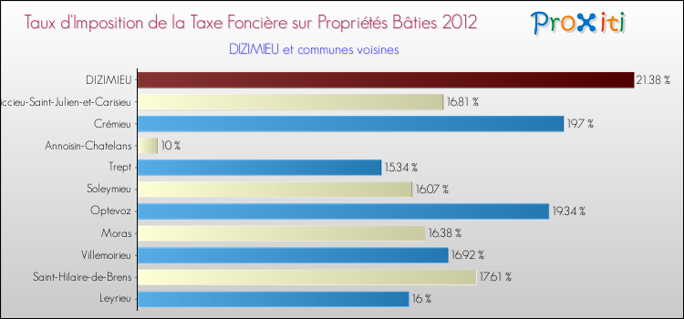 Taux d'imposition de la taxe foncière sur le bati 2012 pour DIZIMIEU et les communes proches Comparaison des taux d'imposition de la taxe foncière sur le bati 2012 pour DIZIMIEU et les communes voisines