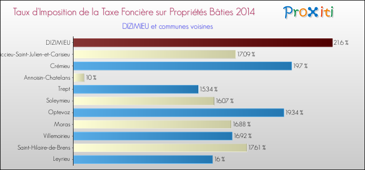 Taux d'imposition de la taxe foncière sur le bati 2014 pour DIZIMIEU et les communes proches Comparaison des taux d'imposition de la taxe foncière sur le bati 2014 pour DIZIMIEU et les communes voisines