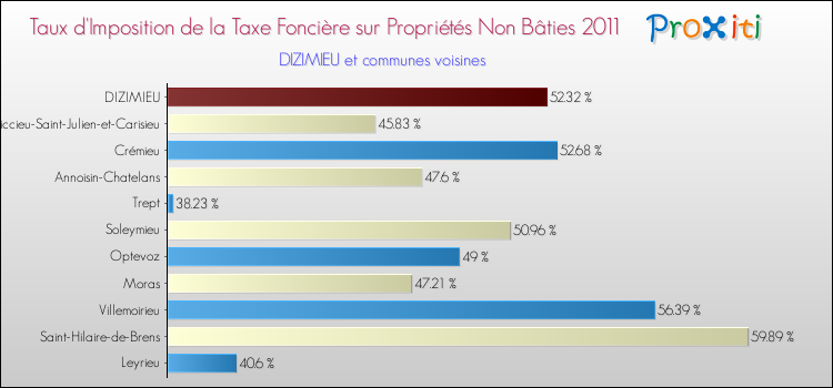 Taux d'imposition de la taxe foncière sur les immeubles et terrains non batis 2011 pour DIZIMIEU et les communes proches Comparaison des taux d'imposition de la taxe foncière sur les immeubles et terrains non batis 2011 pour DIZIMIEU et les communes voisines