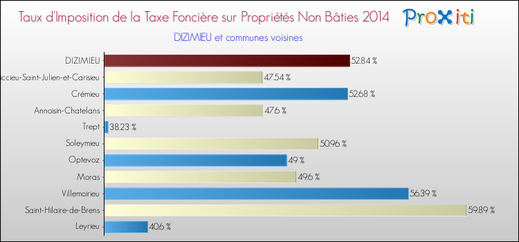 Taux d'imposition de la taxe foncière sur les immeubles et terrains non batis 2014 pour DIZIMIEU et les communes proches Comparaison des taux d'imposition de la taxe foncière sur les immeubles et terrains non batis 2014 pour DIZIMIEU et les communes voisines
