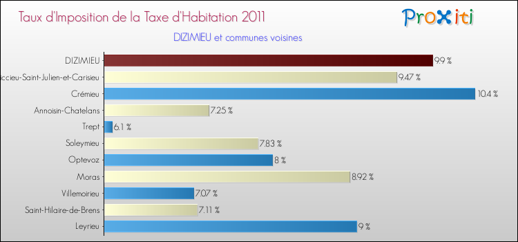 Taux d'imposition de la taxe d'habitation 2011 pour DIZIMIEU et les communes proches Comparaison des taux d'imposition de la taxe d'habitation 2011 pour DIZIMIEU et les communes voisines