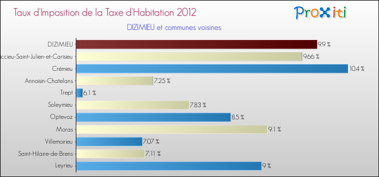Taux d'imposition de la taxe d'habitation 2012 pour DIZIMIEU et les communes proches Comparaison des taux d'imposition de la taxe d'habitation 2012 pour DIZIMIEU et les communes voisines