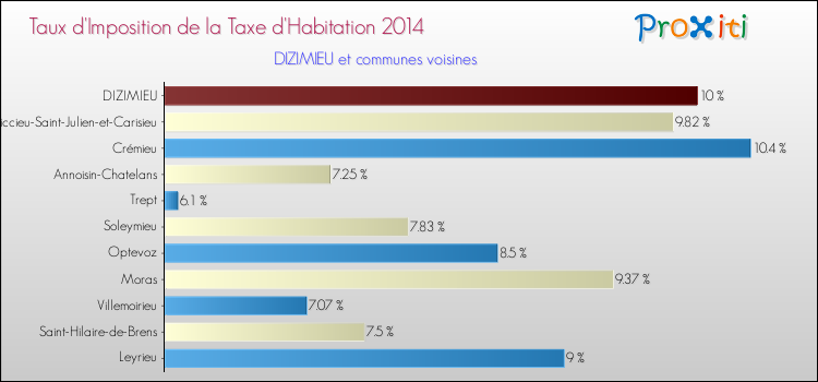 Taux d'imposition de la taxe d'habitation 2014 pour DIZIMIEU et les communes proches Comparaison des taux d'imposition de la taxe d'habitation 2014 pour DIZIMIEU et les communes voisines