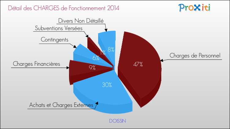 Décomposition des Charges de Fonctionnement 2014 de la commune de DOISSIN Charges de Fonctionnement 2014 pour la commune de DOISSIN