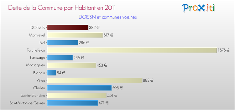 Dette par habitant de la commune en 2011 pour DOISSIN et les communes proches Comparaison de la dette par habitant de la commune en 2011 pour DOISSIN et les communes voisines