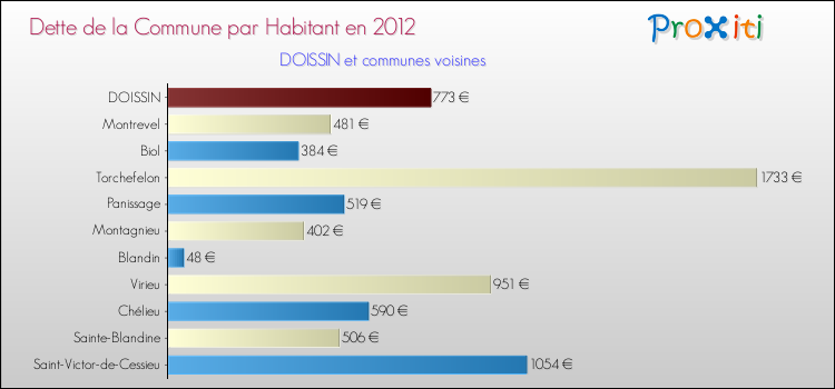 Dette par habitant de la commune en 2012 pour DOISSIN et les communes proches Comparaison de la dette par habitant de la commune en 2012 pour DOISSIN et les communes voisines