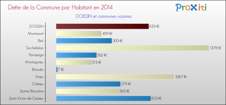 Dette par habitant de la commune en 2014 pour DOISSIN et les communes proches Comparaison de la dette par habitant de la commune en 2014 pour DOISSIN et les communes voisines