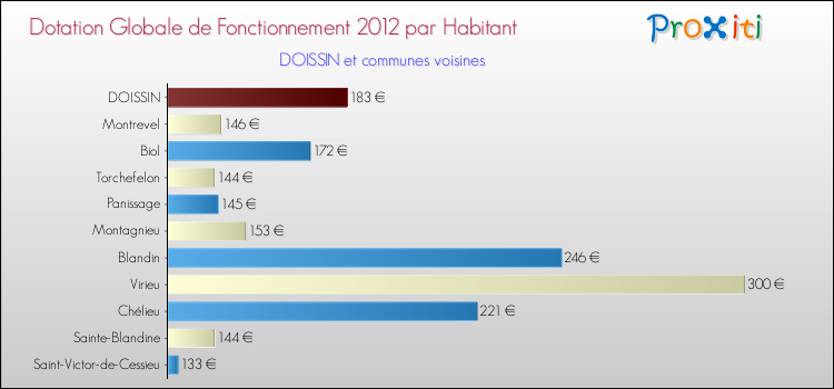 Montant des dotations globales de fonctionnement DGF par Habitant pour DOISSIN et les communes proches Comparaison des des dotations globales de fonctionnement DGF par habitant pour DOISSIN et les communes voisines