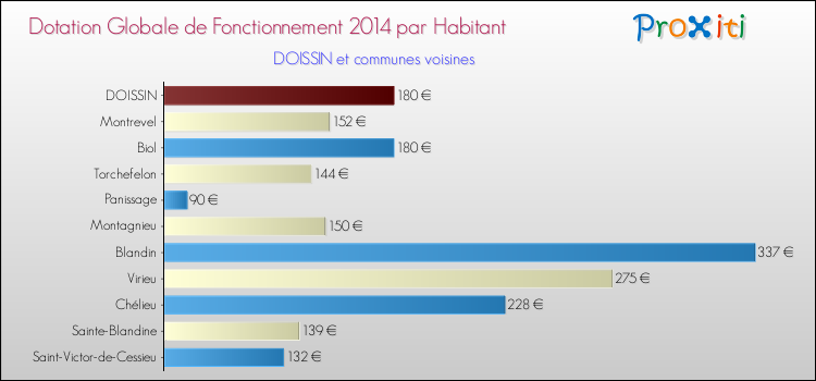 Montant des dotations globales de fonctionnement DGF par Habitant pour DOISSIN et les communes proches en 2014. Comparaison des des dotations globales de fonctionnement DGF par habitant pour DOISSIN et les communes voisines en 2014.