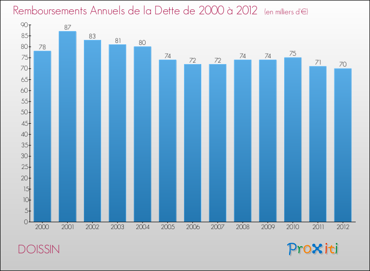 Evolution de l'annuité de la dette pour la commune de DOISSIN de 2000 à 2012 Annuités de la dette pour DOISSIN de 2000 à 2012