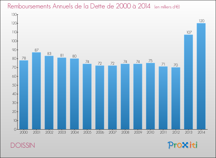 Evolution de l'annuité de la dette pour la commune de DOISSIN de 2000 à 2014 Annuités de la dette pour DOISSIN de 2000 à 2014