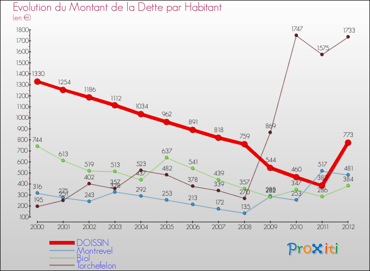 Evolution de la dette par habitant pour la commune de DOISSIN et les communes proches de 2000 à 2012 Comparaison de la dette par habitant pour DOISSIN et les communes voisines de 2000 à 2012