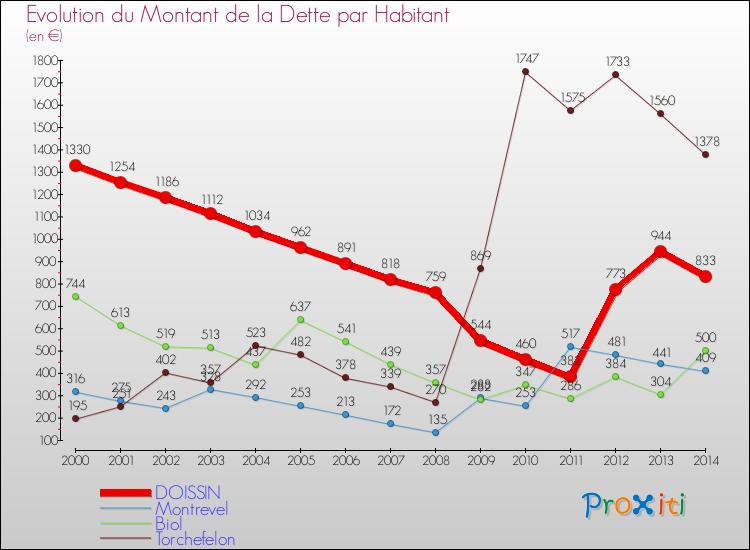 Evolution de la dette par habitant pour la commune de DOISSIN et les communes proches de 2000 à 2014 Comparaison de la dette par habitant pour DOISSIN et les communes voisines de 2000 à 2014
