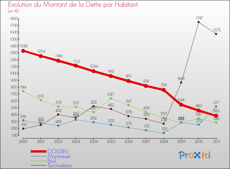 Evolution de la dette par habitant pour la commune de DOISSIN et les communes proches Comparaison de la dette par habitant pour DOISSIN et les communes voisines