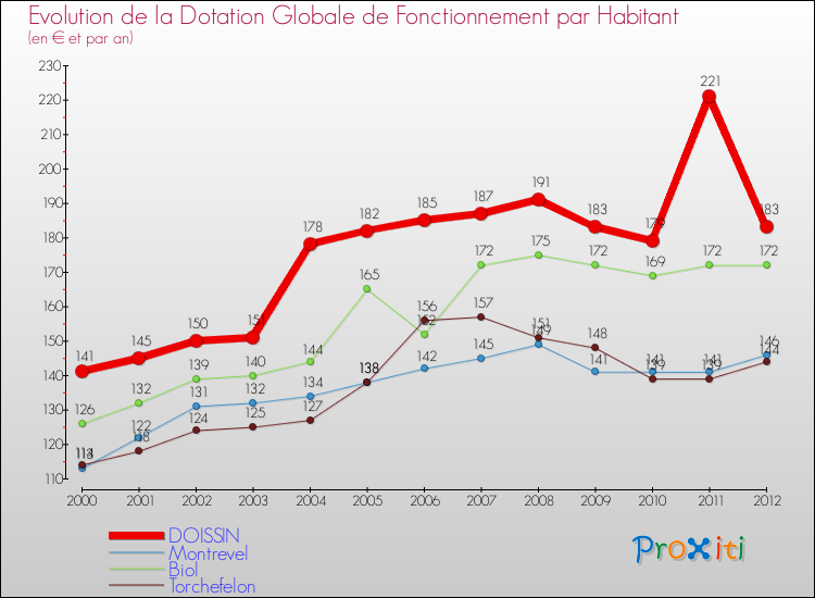 Evolution et montant de la dotation globale de fonctionnement par Habitant pour DOISSIN et les communes proches Comparaison des dotations globales de fonctionnement par habitant pour DOISSIN et les communes voisines