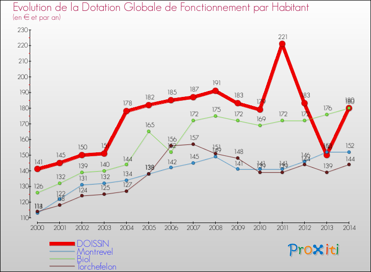 Evolution et montant de la dotation globale de fonctionnement par Habitant pour DOISSIN et les communes proches de 2000 à 2014. Comparaison des dotations globales de fonctionnement par habitant pour DOISSIN et les communes voisines de 2000 à 2014.