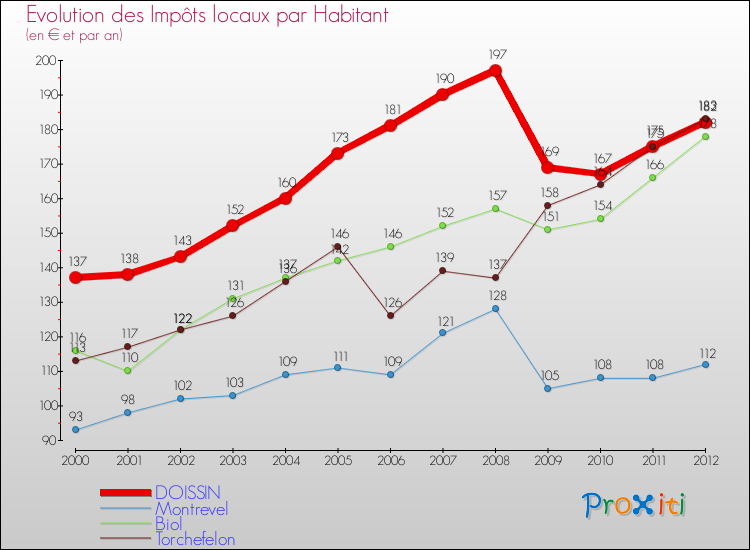 Evolution et montant des impôts locaux par Habitant pour DOISSIN et les communes proches Comparaison des impôts locaux par habitant pour DOISSIN et les communes voisines