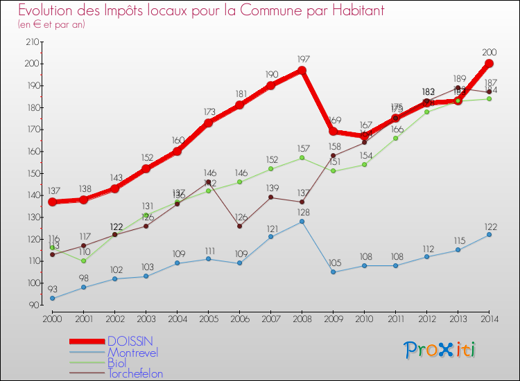 Evolution et montant des impôts locaux par Habitant pour DOISSIN et les communes proches de 2000 à 2014 Comparaison des impôts locaux par habitant pour DOISSIN et les communes voisines de 2000 à 2014