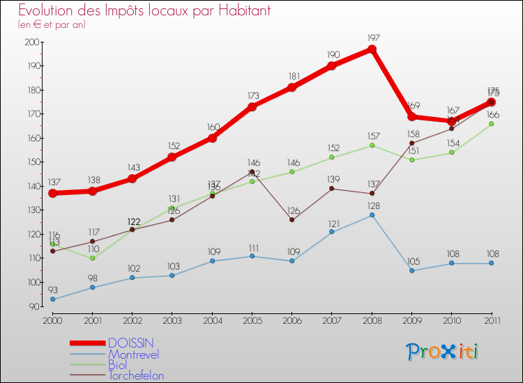 Evolution et montant des impôts locaux par Habitant pour DOISSIN et les communes proches Comparaison des impôts locaux par habitant pour DOISSIN et les communes voisines