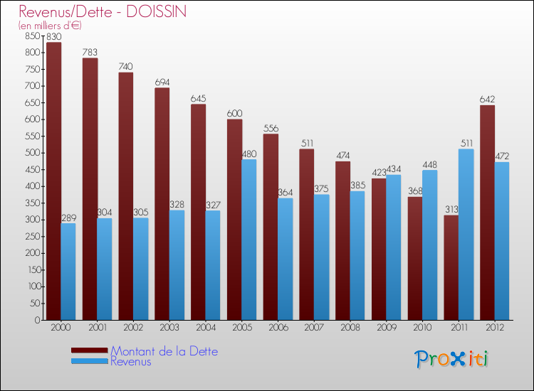 Evolution comparée de la dette et des revenus pour la commune de DOISSIN de 2000 à 2012 Comparaison de la dette et des revenus pour DOISSIN de 2000 à 2012