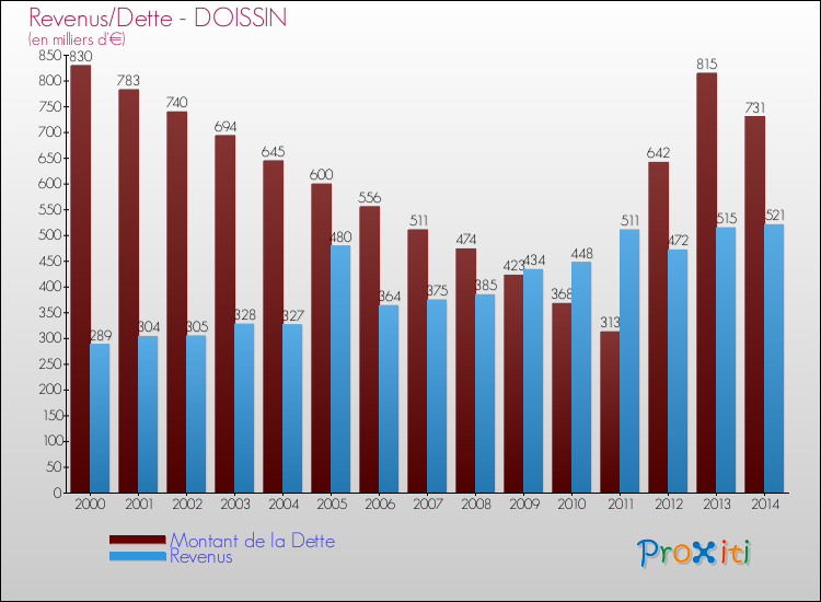 Evolution comparée de la dette et des revenus pour la commune de DOISSIN de 2000 à 2014 Comparaison de la dette et des revenus pour DOISSIN de 2000 à 2014
