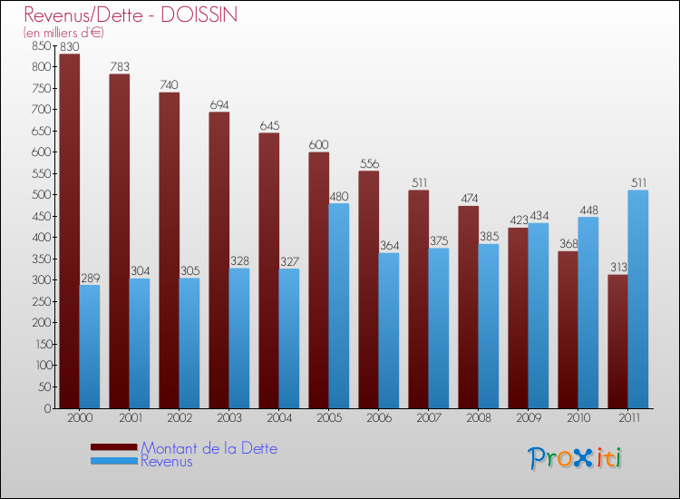 Evolution comparée de la dette et des revenus pour la commune de DOISSIN de 2000 à 2011 Comparaison de la dette et des revenus pour DOISSIN de 2000 à 2011