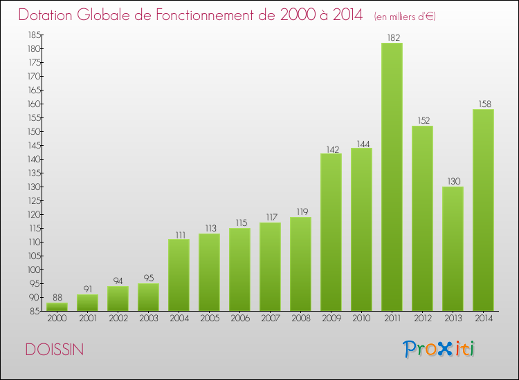 Evolution du montant de la Dotation Globale de Fonctionnement pour la commune de DOISSIN de 2000 à 2014 Evolution du montant de la Dotation Globale de Fonctionnement pour DOISSIN de 2000 à 2014