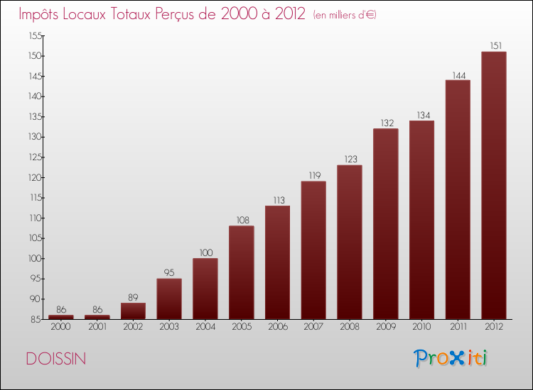 Evolution des Impôts Locaux pour la commune de DOISSIN de 2000 à 2012 Evolution des Impôts Locaux pour DOISSIN de 2000 à 2012