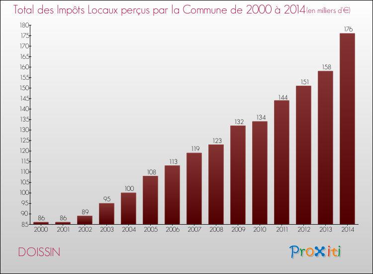 Evolution des Impôts Locaux pour la commune de DOISSIN de 2000 à 2014 Evolution des Impôts Locaux pour DOISSIN de 2000 à 2014