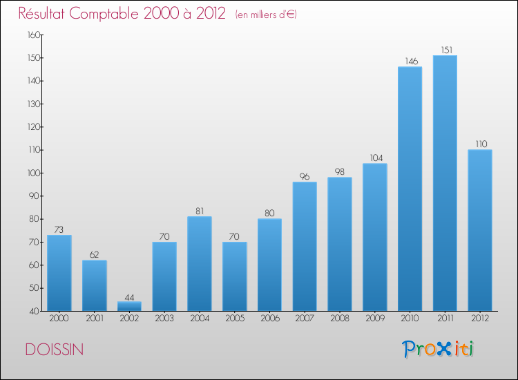 Evolution du résultat comptable pour la commune de DOISSIN de 2000 à 2012 Evolution du résultat comptable pour DOISSIN de 2000 à 2012