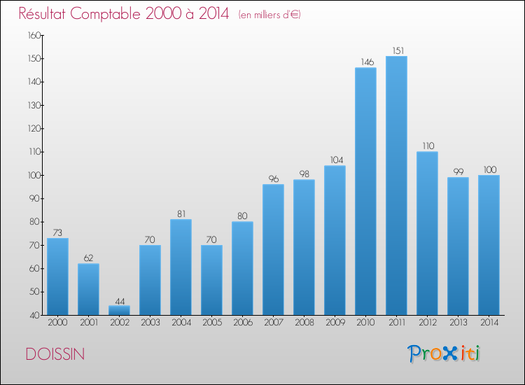 Evolution du résultat comptable pour la commune de DOISSIN de 2000 à 2014 Evolution du résultat comptable pour DOISSIN de 2000 à 2014