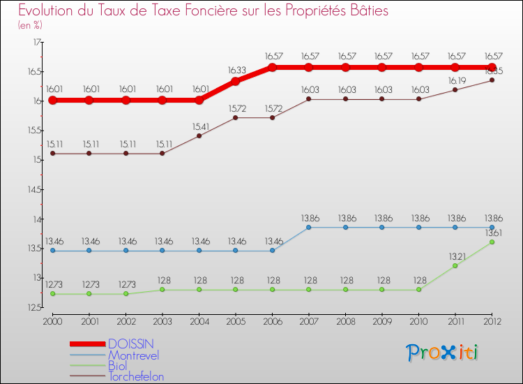 Evolution du taux de la taxe foncière sur le bati pour DOISSIN et les communes proches de 2000 à 2012 Comparaison des taux de taxe foncière sur le bati pour DOISSIN et les communes voisines de 2000 à 2012