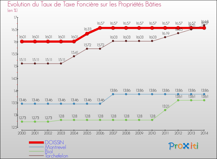 Evolution du taux de la taxe foncière sur le bati pour DOISSIN et les communes proches de 2000 à 2014 Comparaison des taux de taxe foncière sur le bati pour DOISSIN et les communes voisines de 2000 à 2014