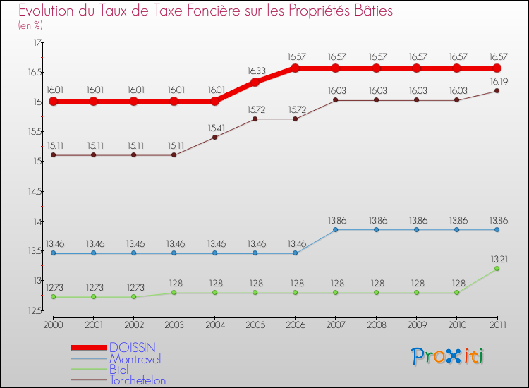 Evolution du taux de la taxe foncière sur le bati pour DOISSIN et les communes proches Comparaison des taux de taxe foncière sur le bati pour DOISSIN et les communes voisines