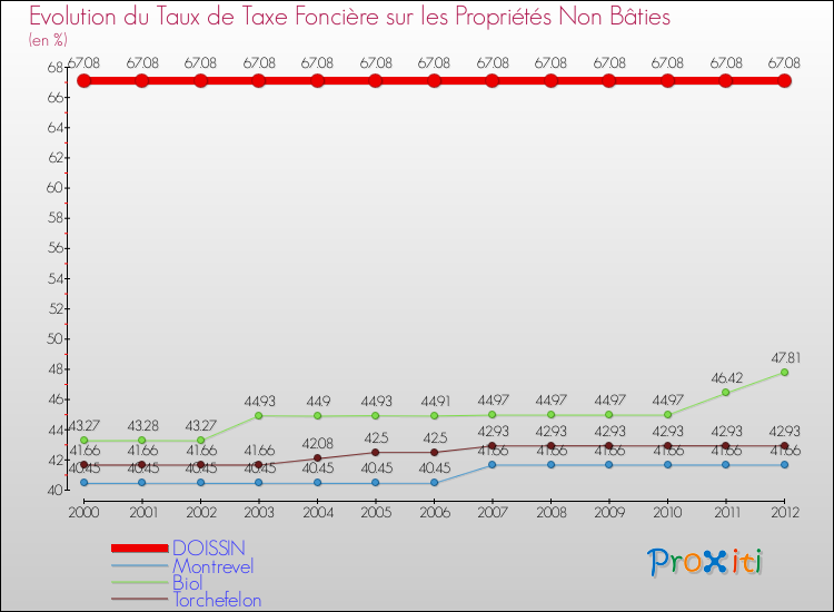 Evolution du taux de la taxe foncière sur les immeubles et terrains non batis pour DOISSIN et les communes proches de 2000 à 2012 Comparaison des taux de la taxe foncière sur les immeubles et terrains non batis pour DOISSIN et les communes voisines de 2000 à 2012